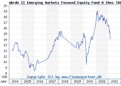 Chart: abrdn II Emerging Markets Focused Equity Fund A thes (A1JZCB LU0778371244)