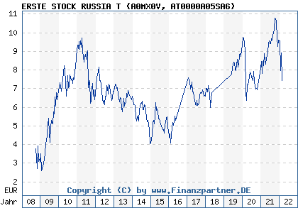 Chart: ERSTE STOCK RUSSIA T (A0MX0V AT0000A05SA6)