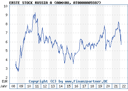 Chart: ERSTE STOCK RUSSIA A (A0MX0U AT0000A05S97)