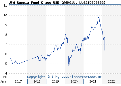 Chart: JPM Russia Fund C acc USD (A0HGJU LU0215050302)