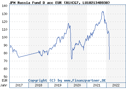 Chart: JPM Russia Fund D acc EUR (A1XCG7 LU1021348930)
