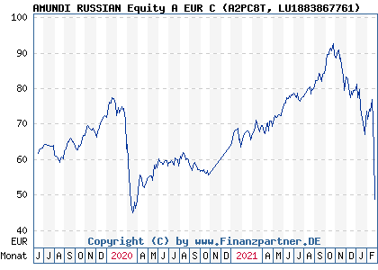 Chart: AMUNDI RUSSIAN Equity A EUR C (A2PC8T LU1883867761)