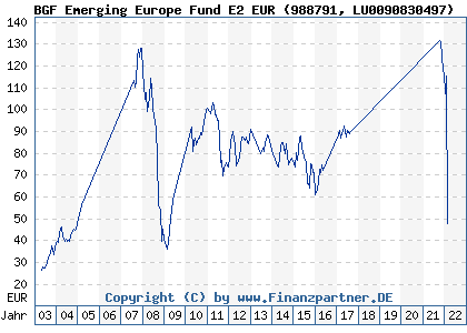 Chart: BGF Emerging Europe Fund E2 EUR (988791 LU0090830497)