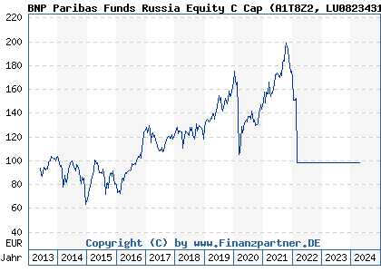 Chart: BNP Paribas Funds Russia Equity C Cap (A1T8Z2 LU0823431720)