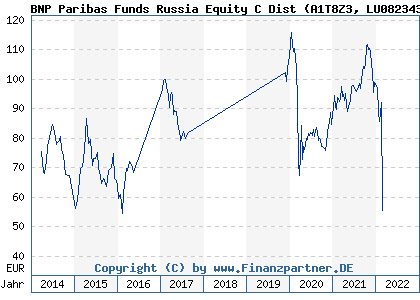 Chart: BNP Paribas Funds Russia Equity C Dist (A1T8Z3 LU0823432025)
