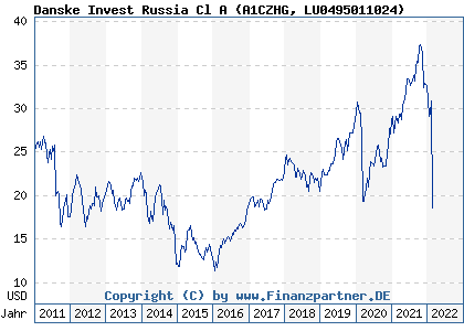Chart: Danske Invest Russia Cl A (A1CZHG LU0495011024)