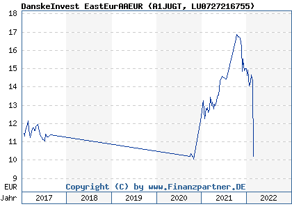 Chart: DanskeInvest EastEurAAEUR (A1JUGT LU0727216755)