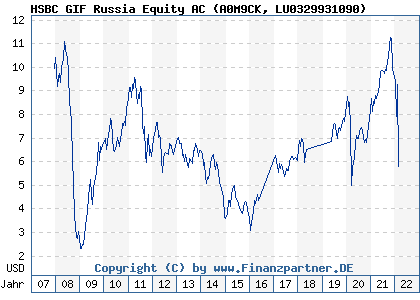 Chart: HSBC GIF Russia Equity AC (A0M9CK LU0329931090)