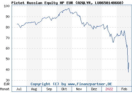 Chart: Pictet Russian Equity HP EUR (A2QLYR LU0650148660)