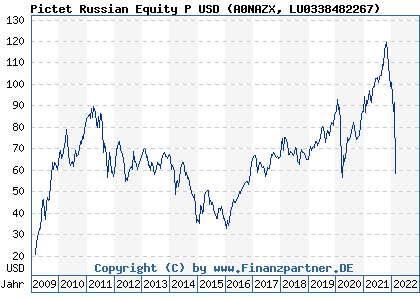 Chart: Pictet Russian Equity P USD (A0NAZX LU0338482267)