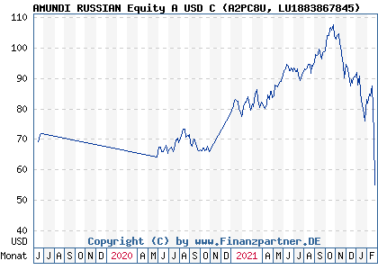 Chart: AMUNDI RUSSIAN Equity A USD C (A2PC8U LU1883867845)