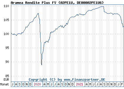 Chart: Aramea Rendite Plus FV (A2PE1U DE000A2PE1U6)