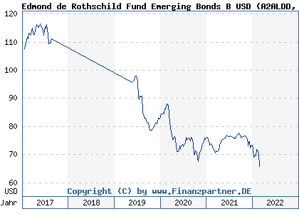Chart: Edmond de Rothschild Fund Emerging Bonds B USD (A2ALDD LU1225423869)