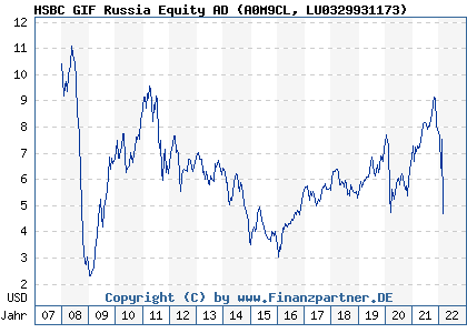 Chart: HSBC GIF Russia Equity AD (A0M9CL LU0329931173)