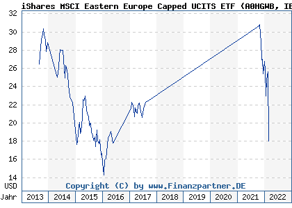 Chart: iShares MSCI Eastern Europe Capped UCITS ETF (A0HGWB IE00B0M63953)