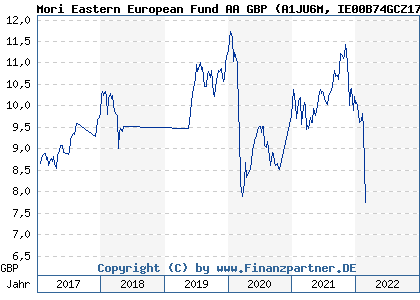 Chart: Mori Eastern European Fund AA GBP (A1JU6M IE00B74GCZ17)