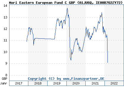 Chart: Mori Eastern European Fund C GBP (A1JU6Q IE00B762ZY72)