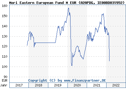 Chart: Mori Eastern European Fund M EUR (A2APDG IE00BD03V952)
