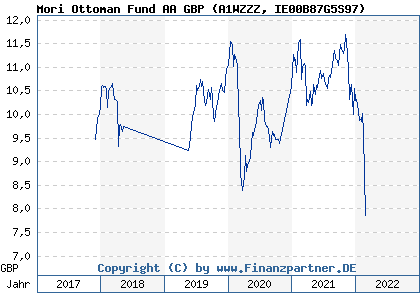 Chart: Mori Ottoman Fund AA GBP (A1WZZZ IE00B87G5S97)