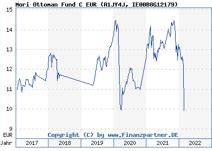 Chart: Mori Ottoman Fund C EUR (A1JY4J IE00B8G12179)
