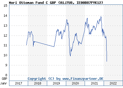 Chart: Mori Ottoman Fund C GBP (A1J7U8 IE00B87PYK12)