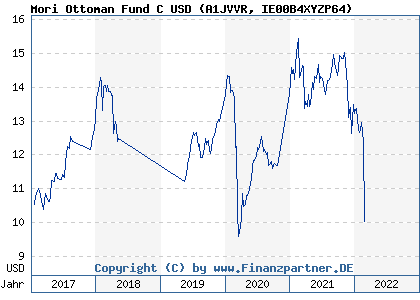 Chart: Mori Ottoman Fund C USD (A1JVVR IE00B4XYZP64)