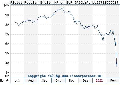 Chart: Pictet Russian Equity HP dy EUR (A2QLYA LU2273155551)