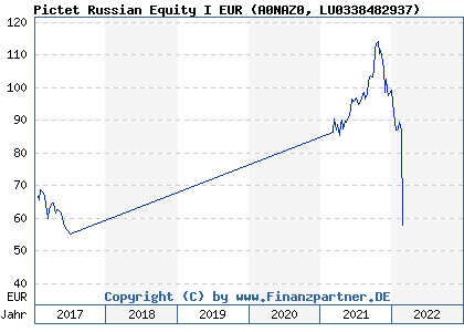 Chart: Pictet Russian Equity I EUR (A0NAZ0 LU0338482937)