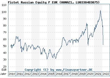Chart: Pictet Russian Equity P EUR (A0NAZ1 LU0338483075)