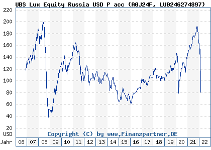 Chart: UBS Lux Equity Russia USD P acc (A0J24F LU0246274897)