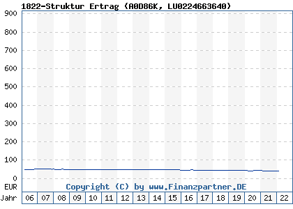 Chart: 1822-Struktur Ertrag (A0D86K LU0224663640)