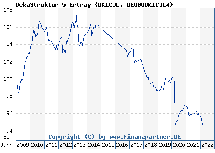 Chart: DekaStruktur 5 Ertrag (DK1CJL DE000DK1CJL4)