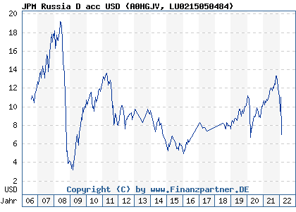 Chart: JPM Russia D acc USD (A0HGJV LU0215050484)