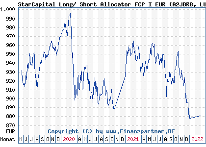 Chart: StarCapital Long/ Short Allocator FCP I EUR (A2JBR8 LU1744579308)