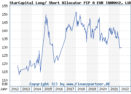 Chart: StarCapital Long/ Short Allocator FCP A EUR (A0RMX2 LU0425811519)