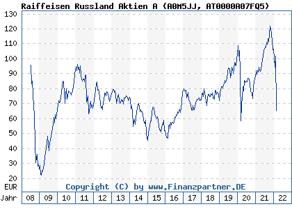Chart: Raiffeisen Russland Aktien A (A0M5JJ AT0000A07FQ5)