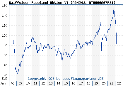 Chart: Raiffeisen Russland Aktien VT (A0M5MJ AT0000A07FS1)