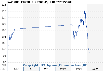 Chart: WuV ONE EARTH A (A2AFXP LU1377675548)