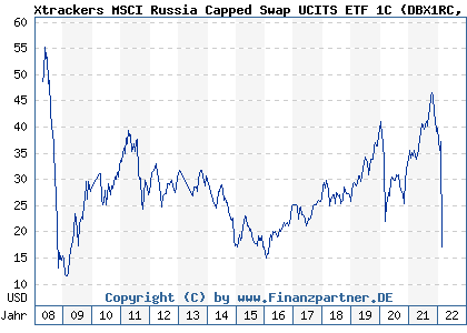 Chart: Xtrackers MSCI Russia Capped Swap UCITS ETF 1C (DBX1RC LU0322252502)