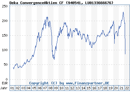 Chart: Deka ConvergenceAktien CF (940541 LU0133666676)