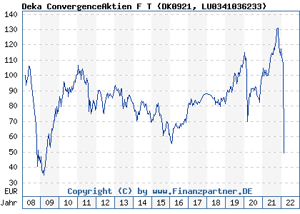Chart: Deka ConvergenceAktien F T (DK0921 LU0341036233)