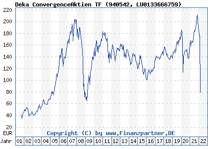 Chart: Deka ConvergenceAktien TF (940542 LU0133666759)