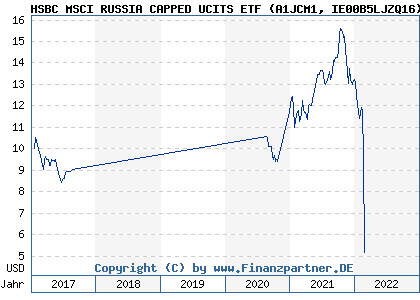 Chart: HSBC MSCI RUSSIA CAPPED UCITS ETF (A1JCM1 IE00B5LJZQ16)