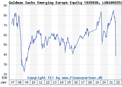 Chart: Goldman Sachs Emerging Europe Equity (935938 LU0109225770)