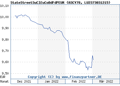 Chart: StateStreetSuClEuCoBdFdPEUR (A3CY78 LU2373031215)