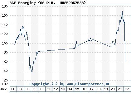Chart: BGF Emerging (A0J21B LU0252967533)