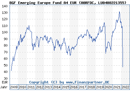 Chart: BGF Emerging Europe Fund A4 EUR (A0RFDC LU0408221355)