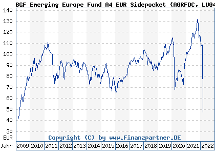 Chart: BGF Emerging Europe Fund A4 EUR Sidepocket (A0RFDC LU0408221355)