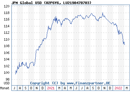 Chart: JPM Global USD (A2P6Y6 LU2190470703)