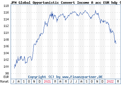 Chart: JPM Global Opportunistic Convert Income A acc EUR hdg (A2P6YU LU2190469283)